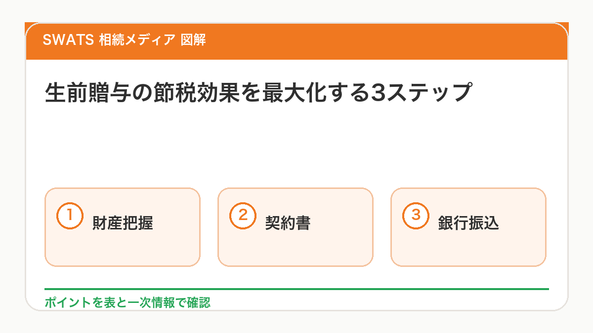 生前贈与の節税効果を最大化する3ステップを図解