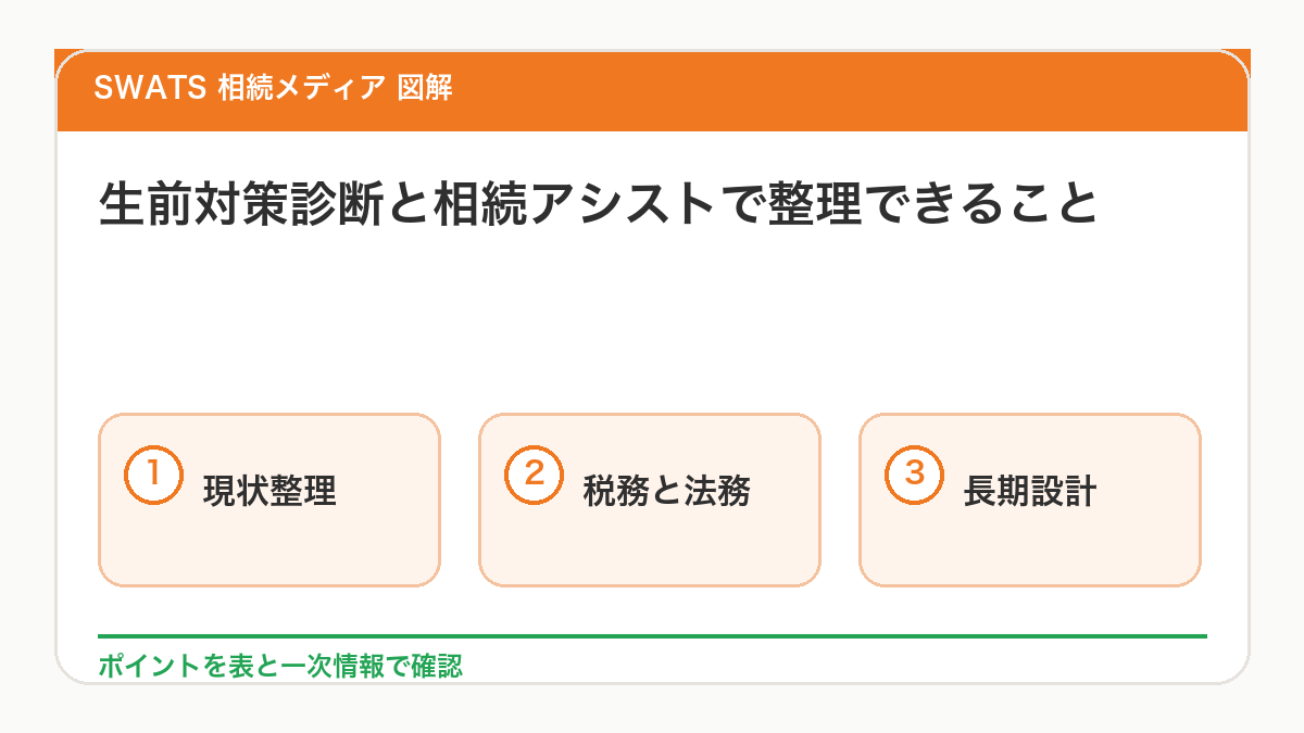 生前対策診断と相続アシストで整理できることを図解