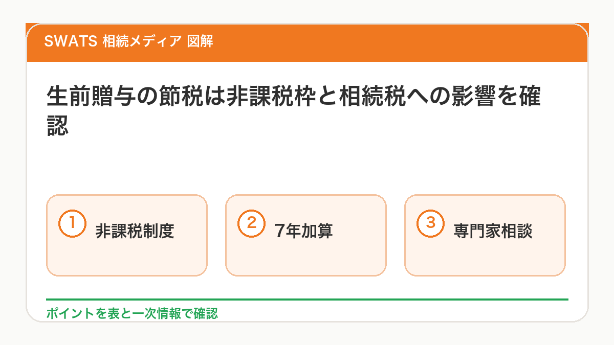 生前贈与の節税は非課税枠と相続税への影響をセットで確認