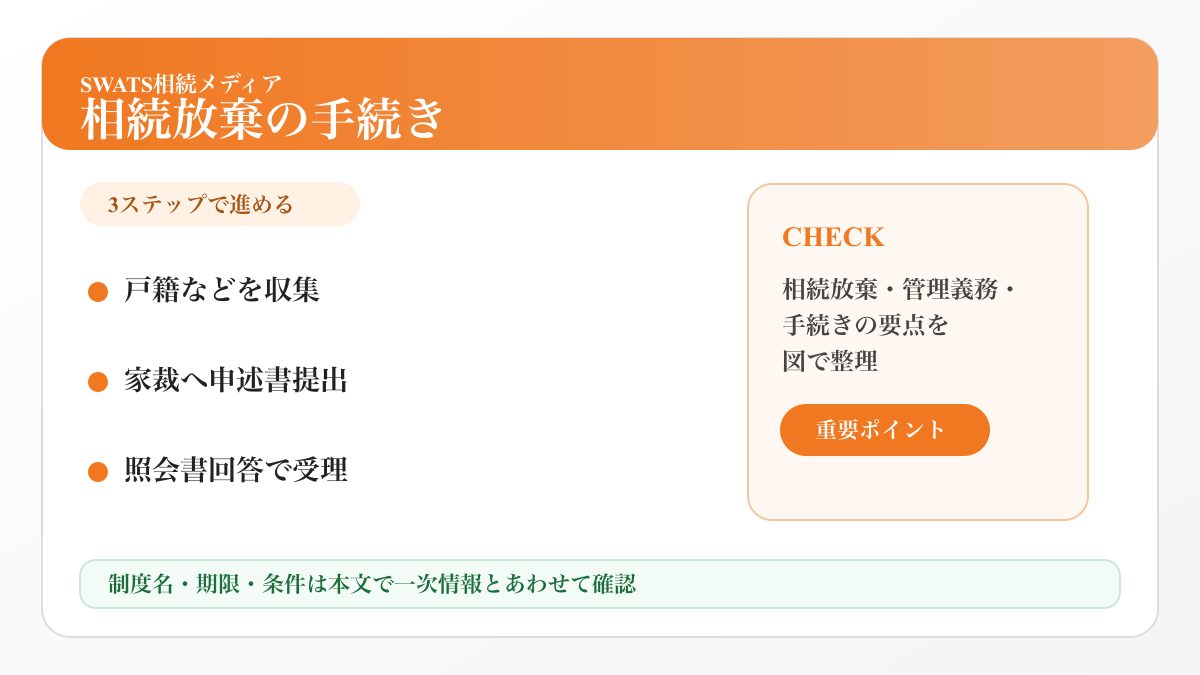 土地を含む財産を相続放棄する手続きの流れを整理した図解