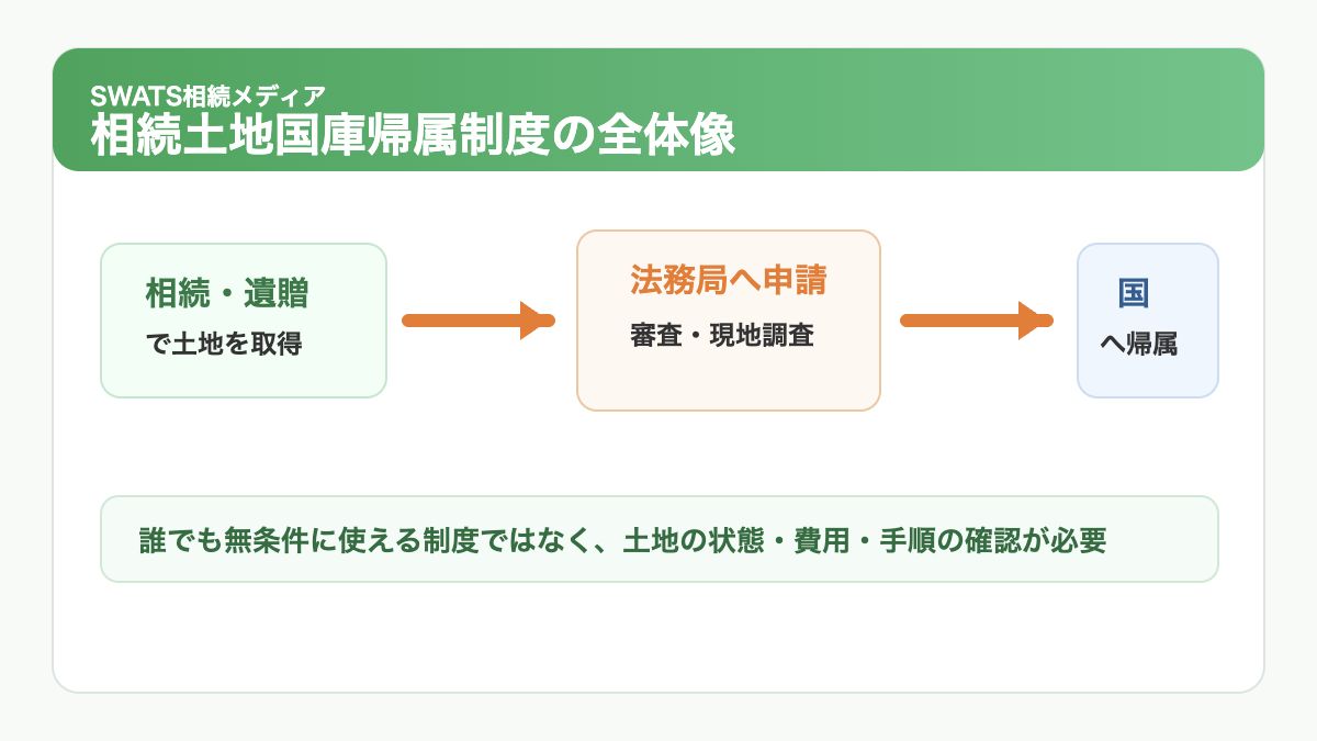 相続土地国庫帰属制度の全体像を整理した図解
