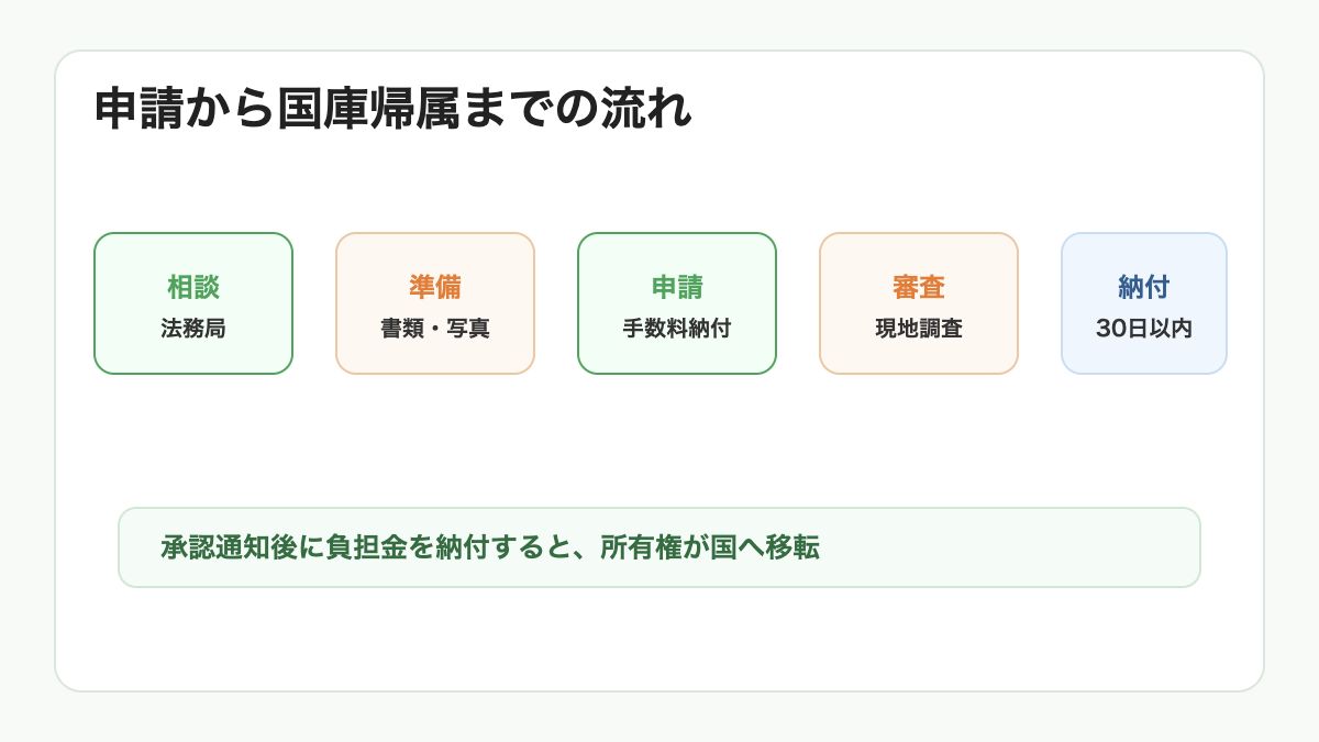 相続土地国庫帰属制度の申請から国庫帰属までの流れを整理した図解