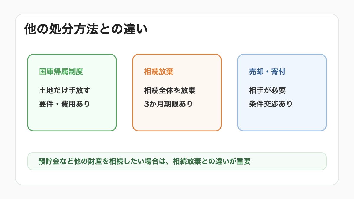 相続土地国庫帰属制度と相続放棄や売却の違いを整理した図解