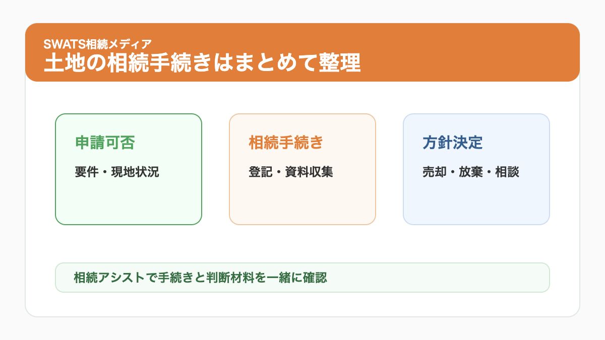 土地の相続手続きを相続アシストで整理する流れを示した図解