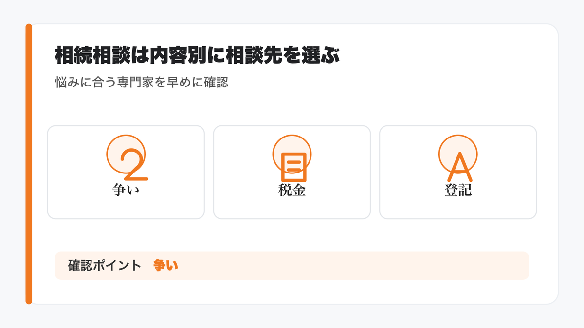 相続相談は内容に合った専門家を選ぶことが大切の図解