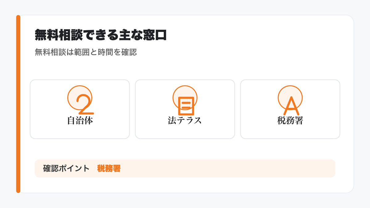 相続相談できる主な無料相談先の図解