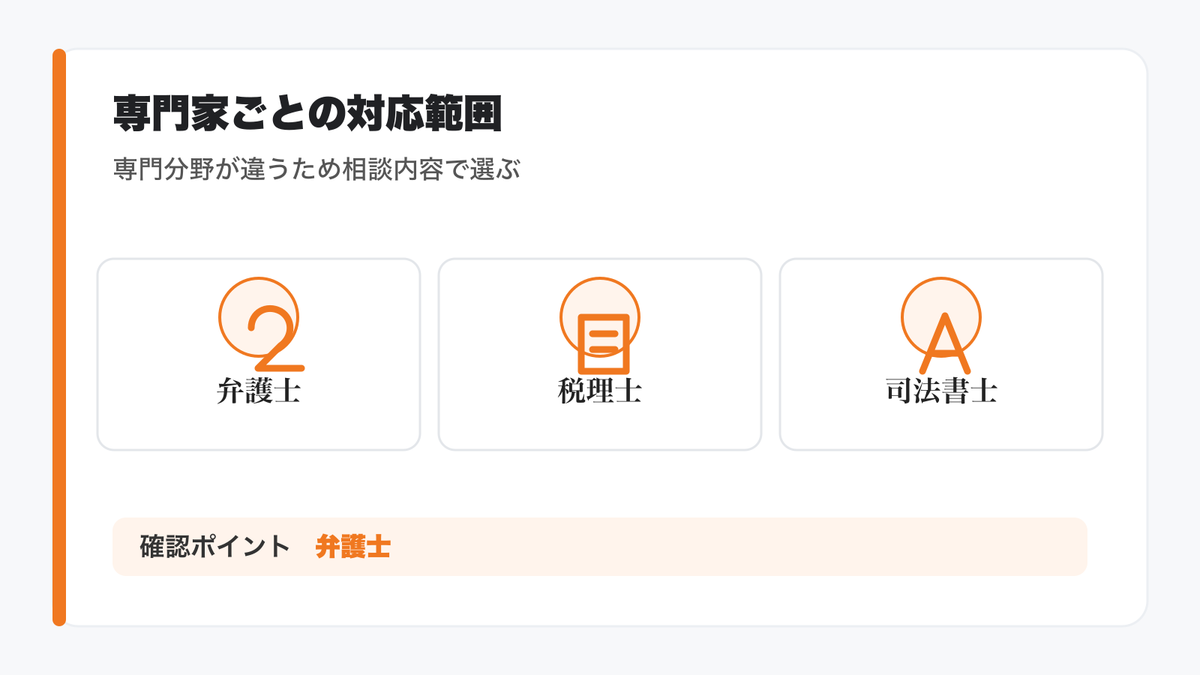 弁護士・税理士・司法書士・行政書士の違いの図解