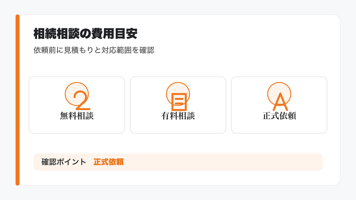 相続相談にかかる費用の図解