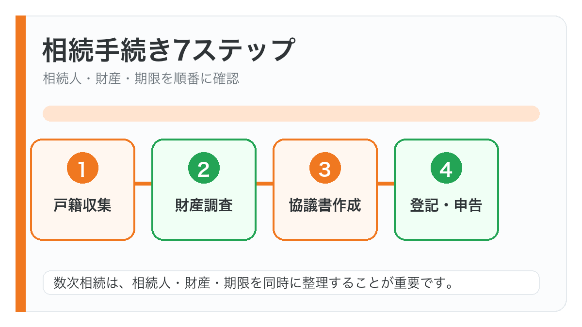 数次相続の相続手続き7ステップの図解
