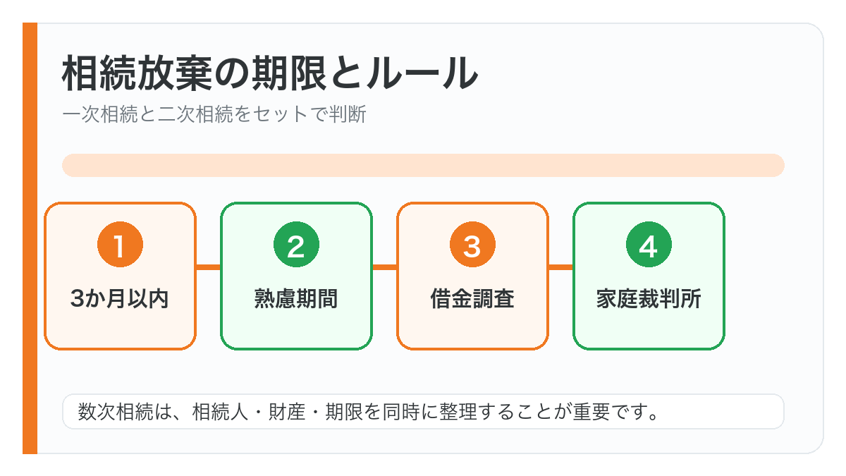 数次相続での相続放棄の期限とルールの図解