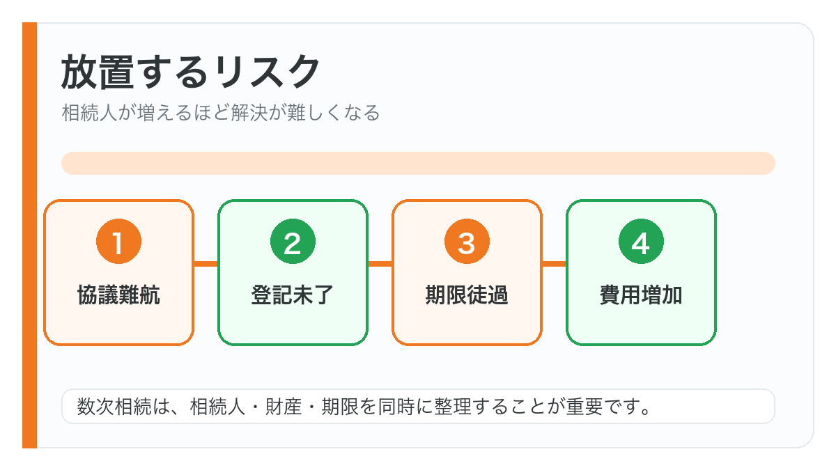 数次相続を放置するリスクの図解