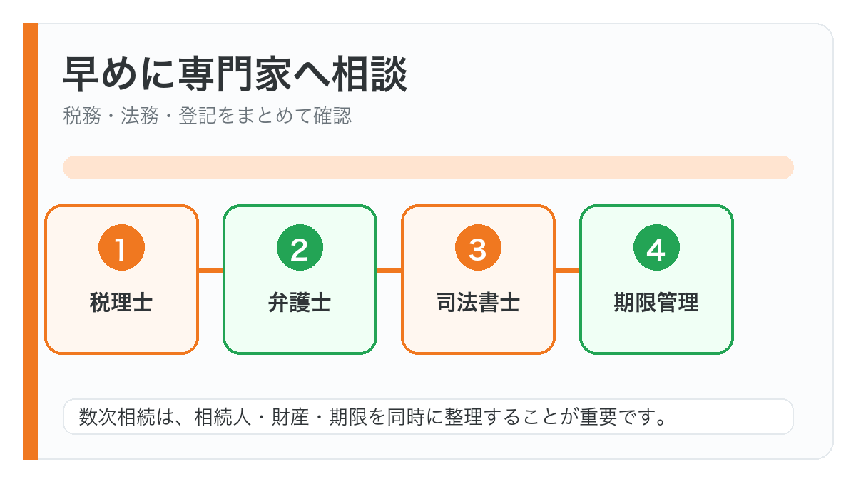 数次相続の手続きや申告を専門家に相談する図解