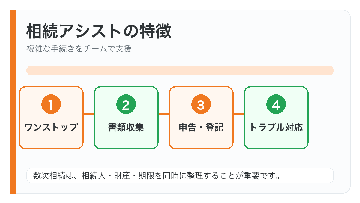 相続アシストが選ばれる3つの理由の図解