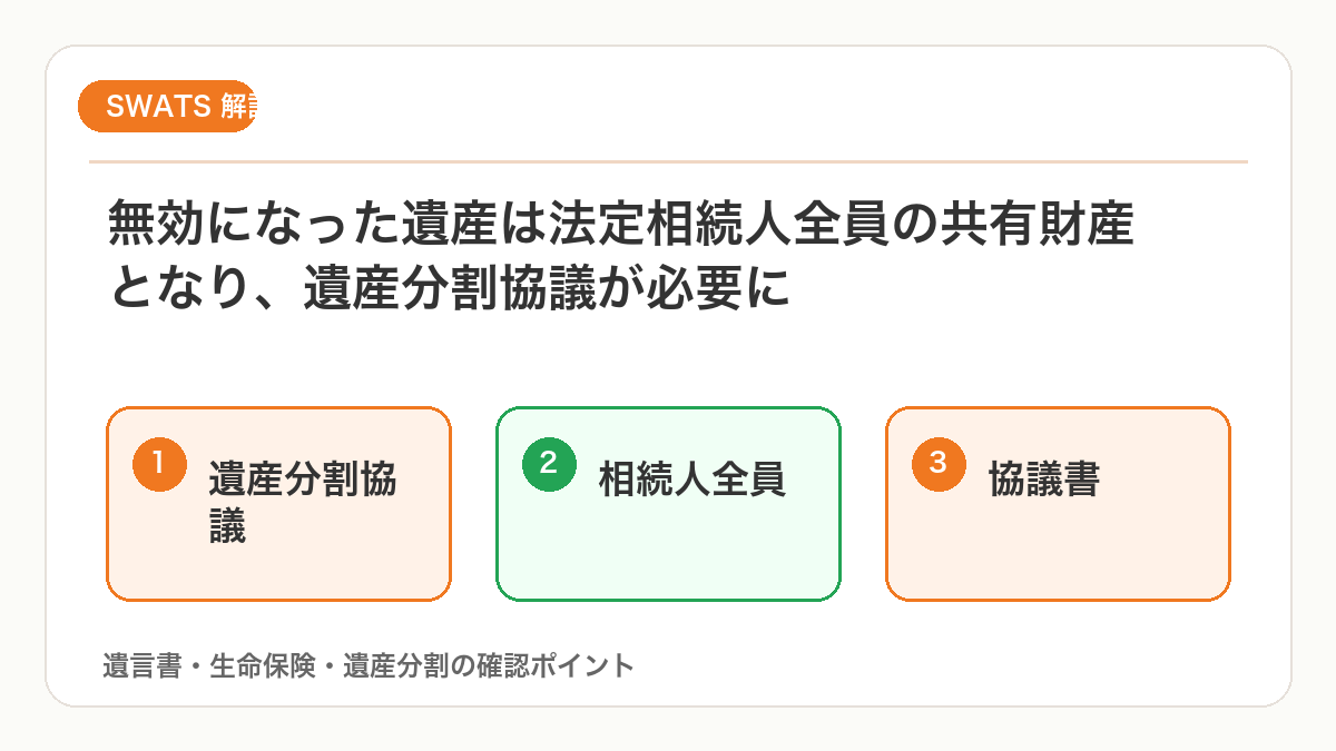無効になった遺産と遺産分割協議の流れを図解