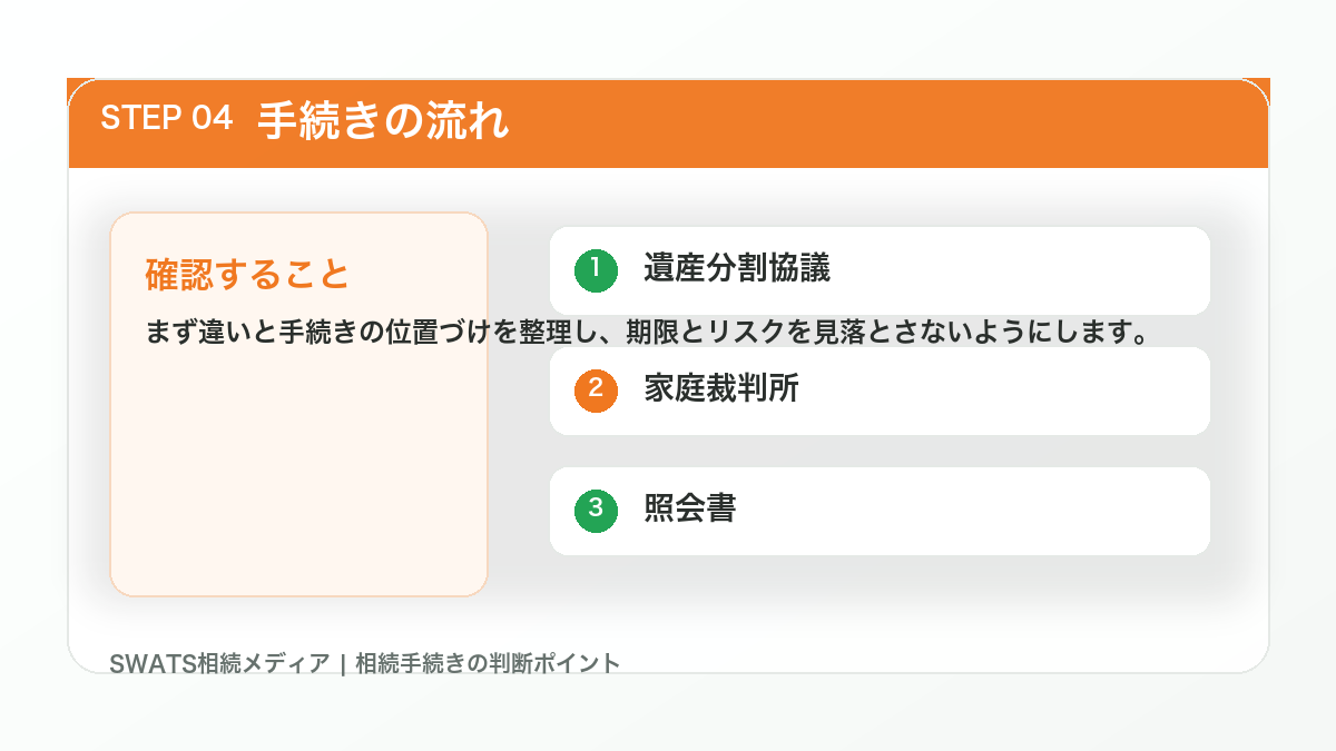 財産放棄と相続放棄の手続きの流れの図解