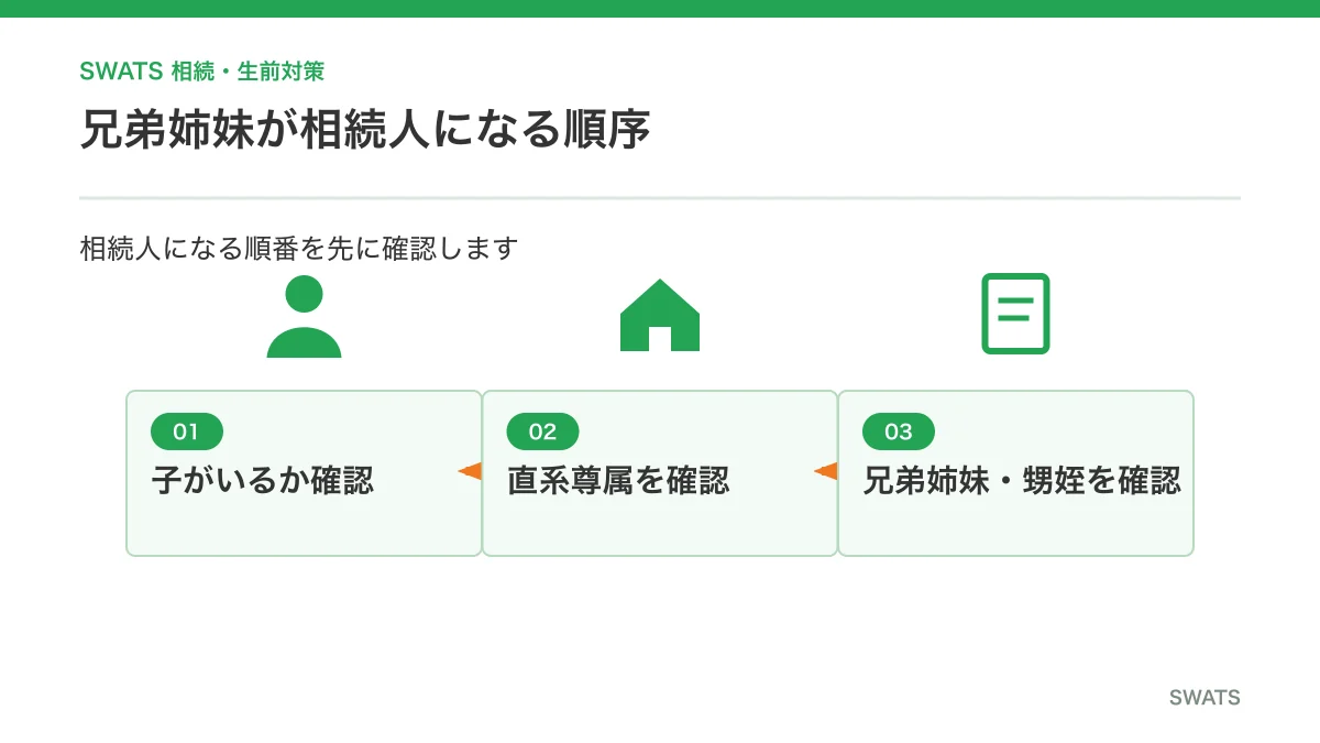 兄弟姉妹が相続人になる順序を示す図解