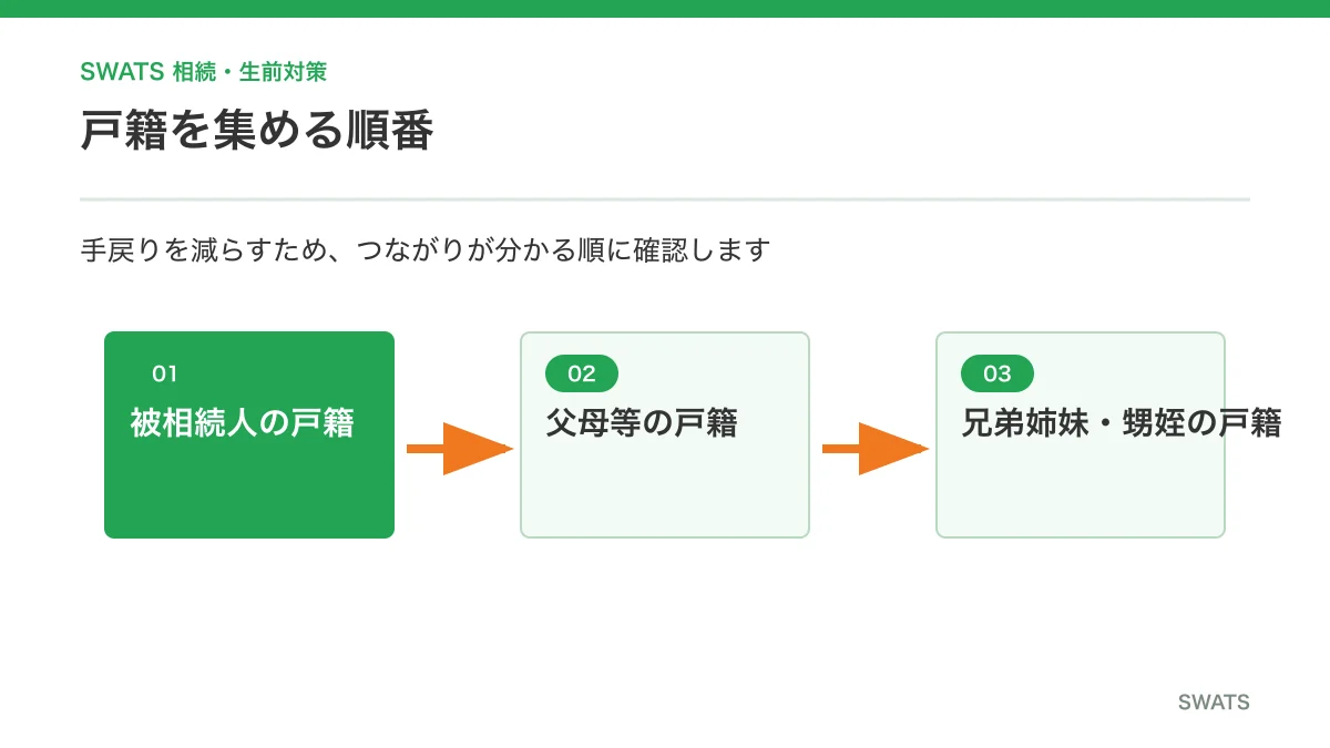 兄弟相続で戸籍を収集する順番の図解