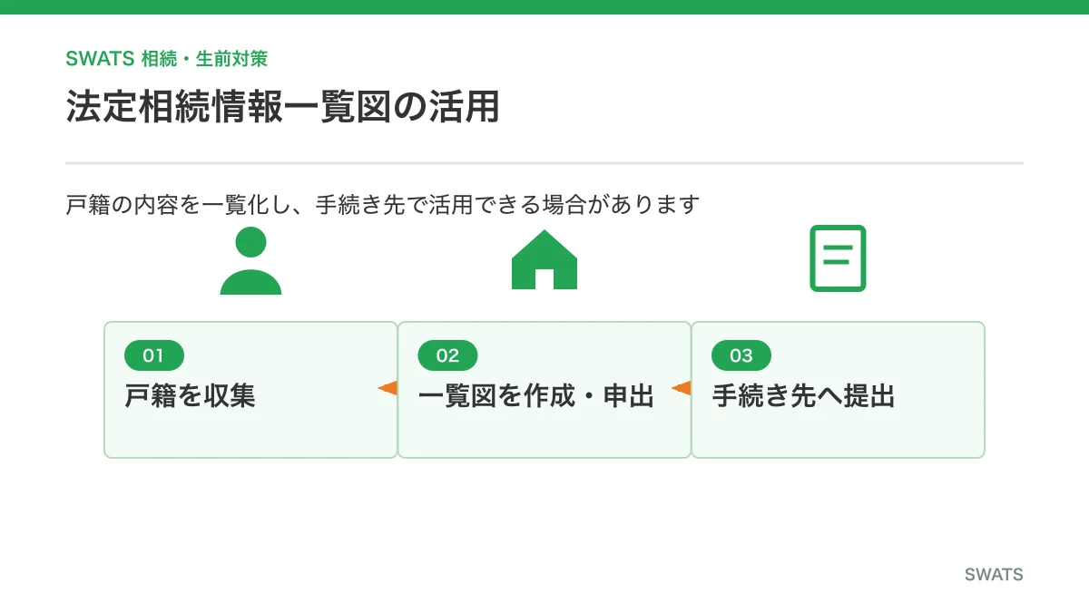 法定相続情報一覧図を利用する手続きのイメージ