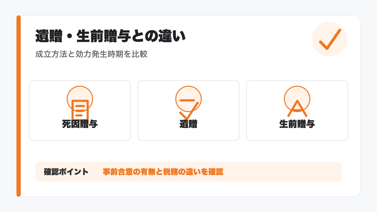 死因贈与契約と遺贈と生前贈与の違いを比較した図解