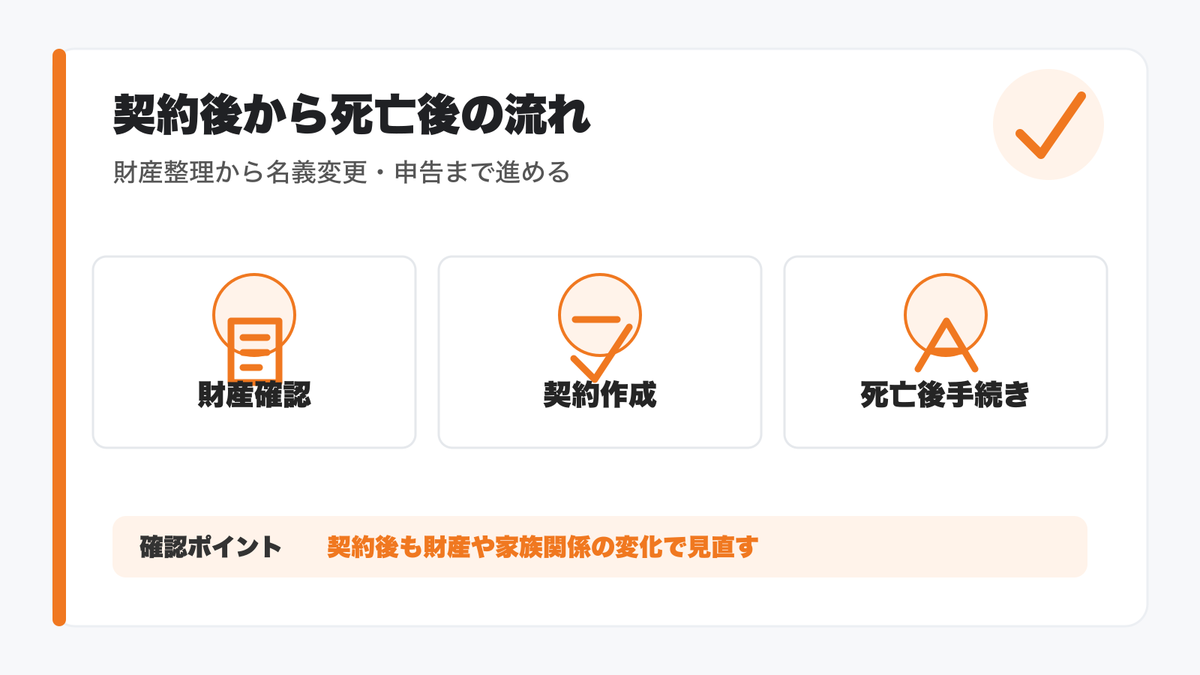 死因贈与契約後から死亡後までの流れを示す図解