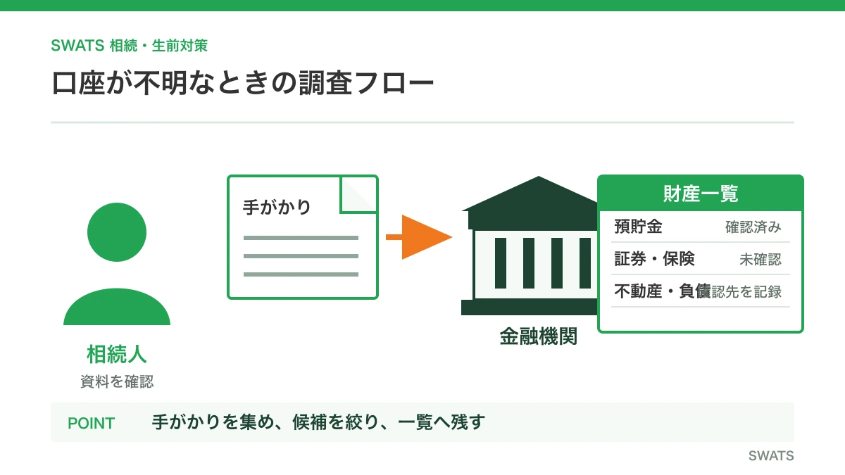 口座調査を手がかりの確認から金融機関照会、財産一覧化へ進める流れ