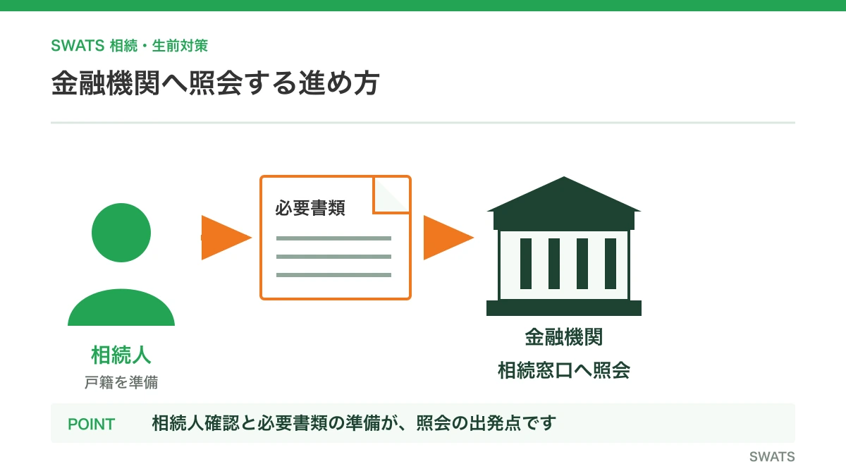 相続人確認、必要書類の準備、金融機関への照会という3段階の流れ