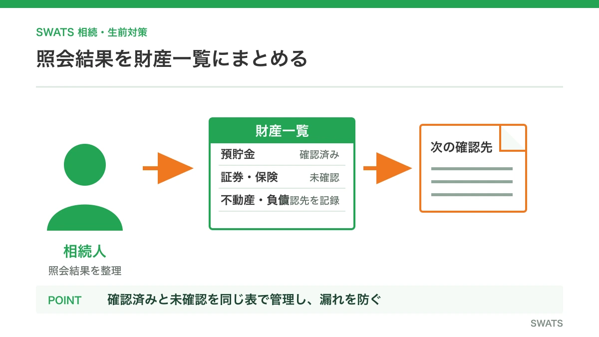照会結果を確認済みと未確認に分けて財産一覧で管理する方法