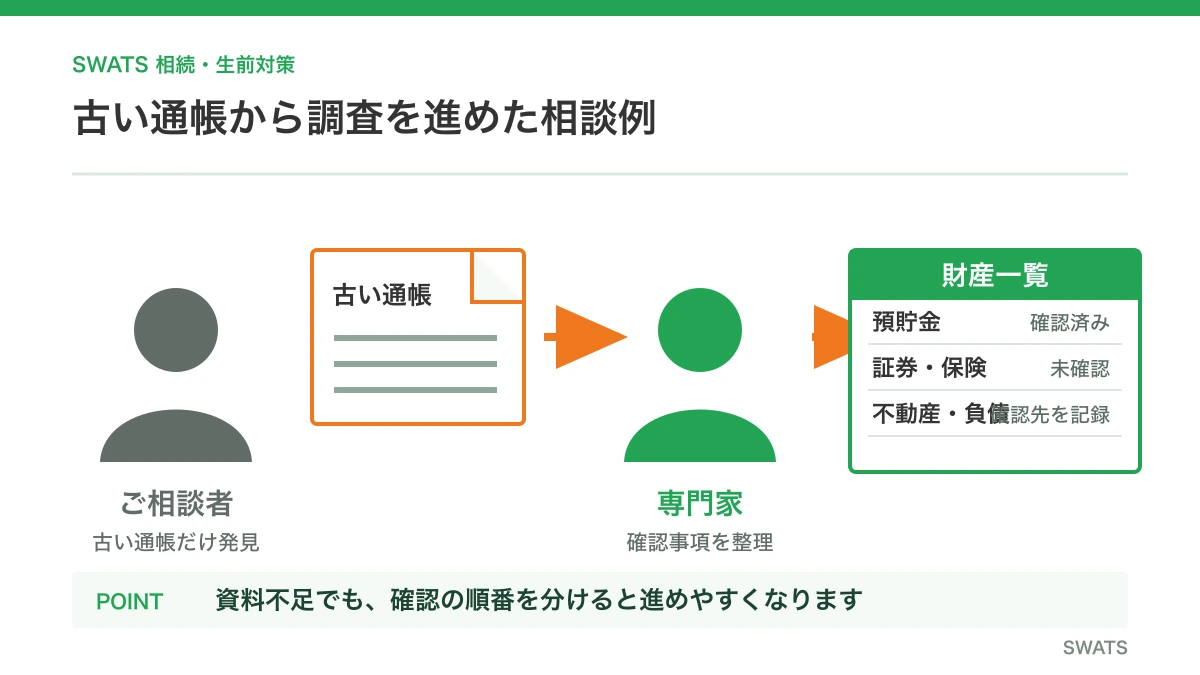 古い通帳を起点に候補金融機関を整理して財産一覧を作る相談事例の流れ