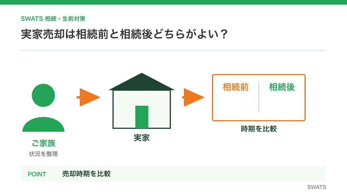 実家売却は相続前と相続後どちらがよい?を人物と資料の流れで説明する図解