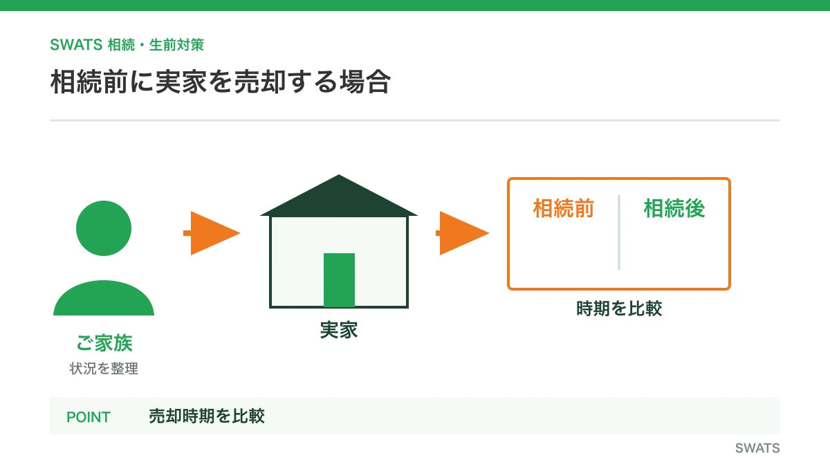 相続前に実家を売却する場合を人物と資料の流れで説明する図解