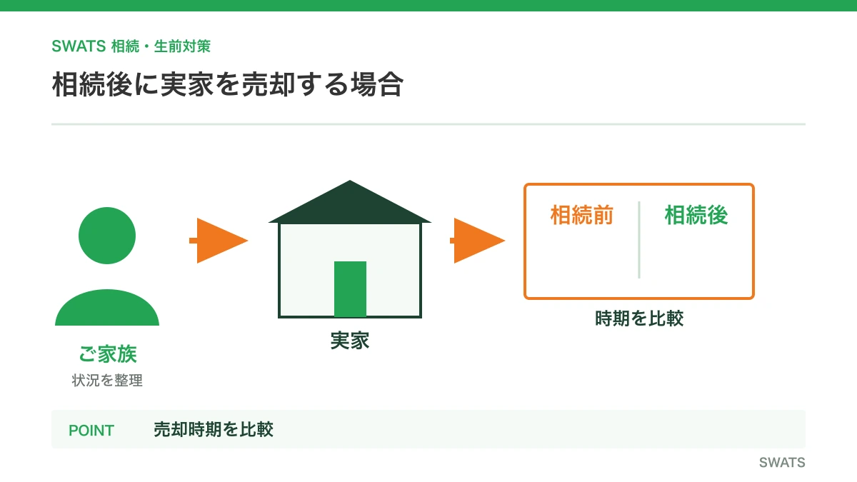 相続後に実家を売却する場合を人物と資料の流れで説明する図解