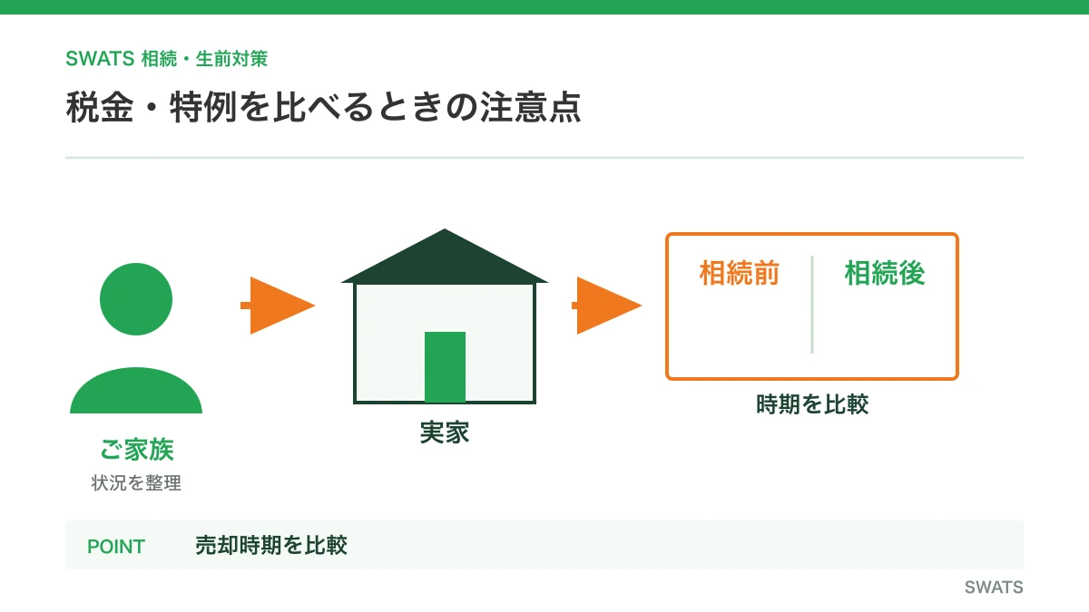 税金・特例を比べるときの注意点を人物と資料の流れで説明する図解