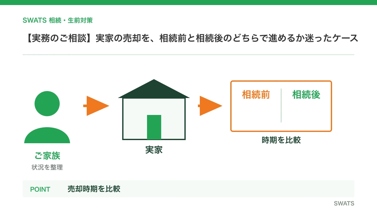 【実務のご相談】実家の売却を、相続前と相続後のどちらで進めるか迷ったケースを人物と資料の流れで説明する図解