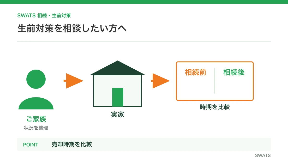 生前対策を相談したい方へを人物と資料の流れで説明する図解