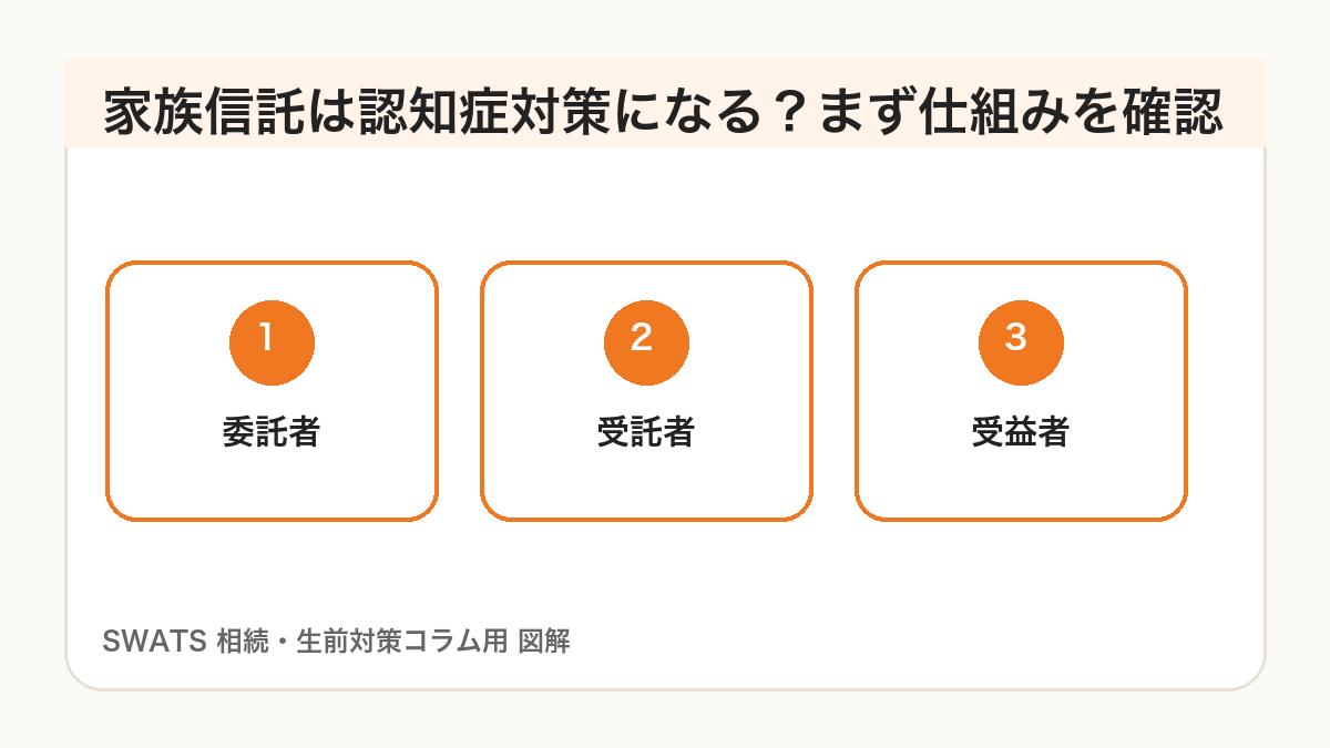 家族信託は認知症対策になる?まず仕組みを確認の図解