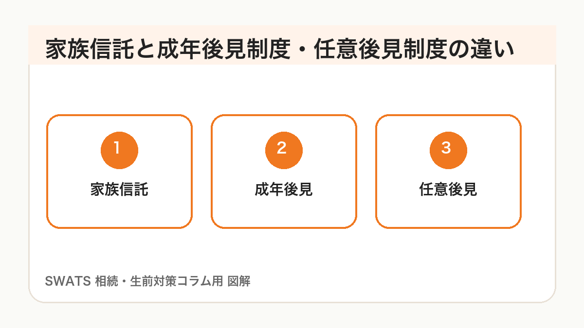 家族信託と成年後見制度・任意後見制度の違いの図解