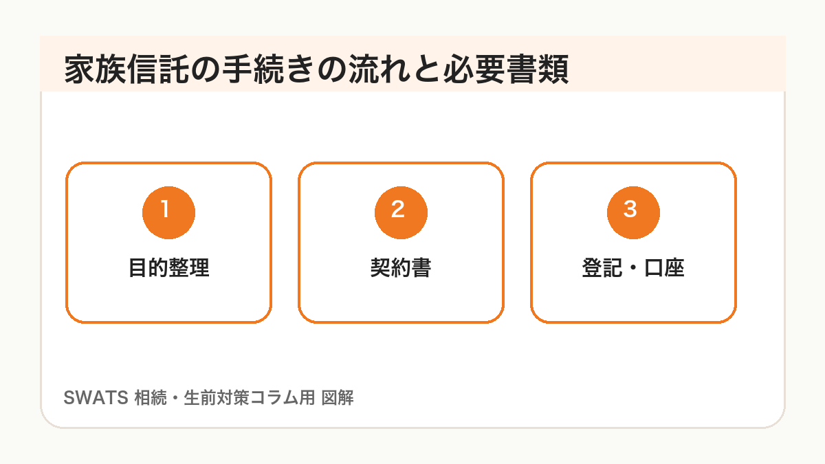 家族信託の手続きの流れと必要書類の図解