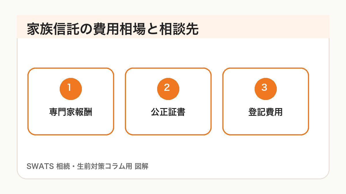 家族信託の費用相場と相談先の図解