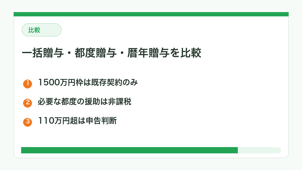 一括贈与・都度贈与・暦年贈与を比較する図解