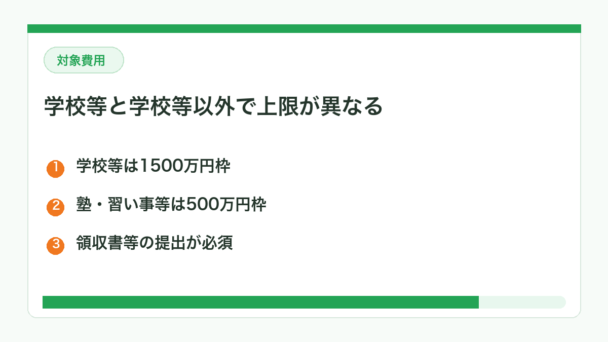 学校等と学校等以外で上限が異なる対象費用の図解