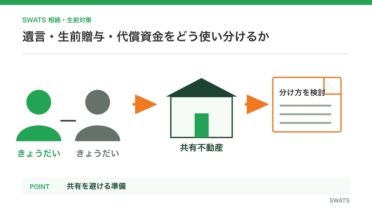 遺言・生前贈与・代償資金をどう使い分けるかを人物と資料の流れで説明する図解