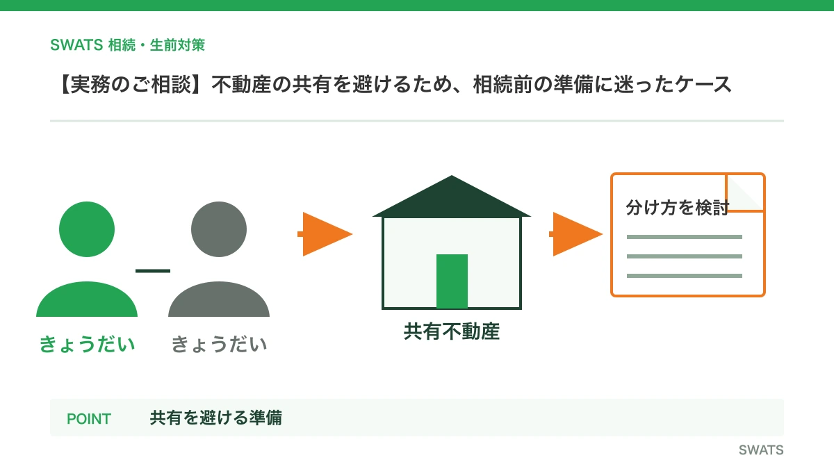 【実務のご相談】不動産の共有を避けるため、相続前の準備に迷ったケースを人物と資料の流れで説明する図解
