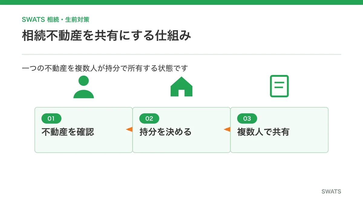 相続不動産を共有名義にする仕組み