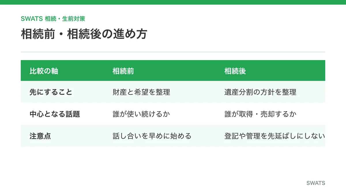 相続前と相続後に不動産共有を避ける進め方