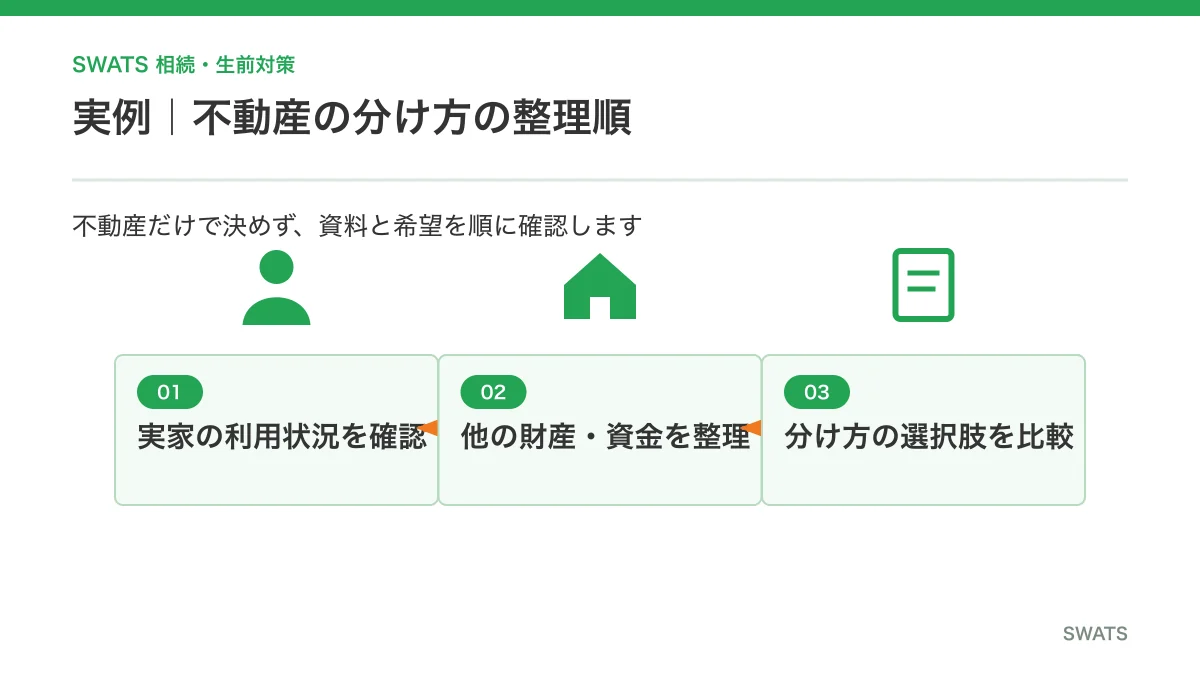 相続不動産の分け方を整理する確認手順
