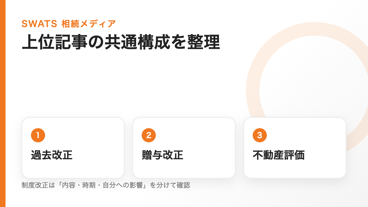 上位記事の構成分析をカードで整理した図解