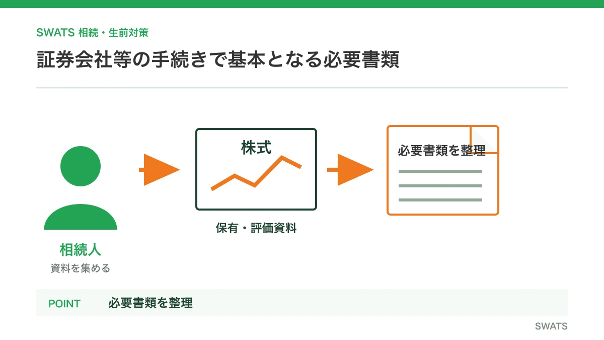 証券会社等の手続きで基本となる必要書類を人物と資料の流れで説明する図解