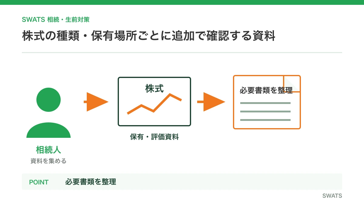 株式の種類・保有場所ごとに追加で確認する資料を人物と資料の流れで説明する図解