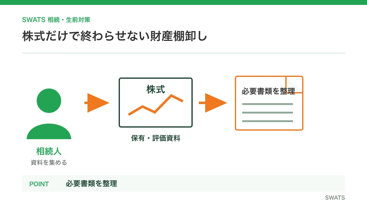 株式だけで終わらせない財産棚卸しを人物と資料の流れで説明する図解