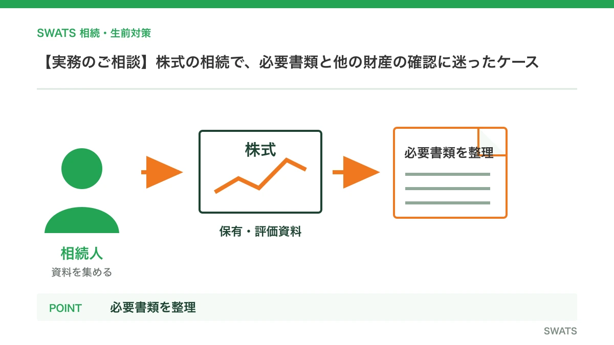 【実務のご相談】株式の相続で、必要書類と他の財産の確認に迷ったケースを人物と資料の流れで説明する図解